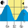 Herring Point tide chart for Friday, April 4, 2025