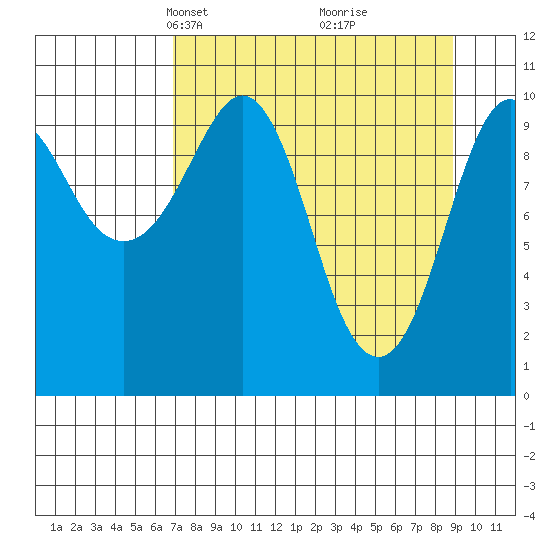 Herring Point tide chart for Monday, April 7, 2025