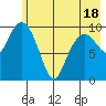 Herring Point tide chart for Sunday, May 18, 2025