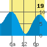 Herring Point tide chart for Monday, May 19, 2025