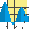 Herring Point tide chart for Thursday, May 1, 2025