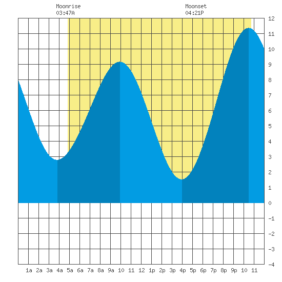 Herring Point tide chart for Thursday, May 22, 2025