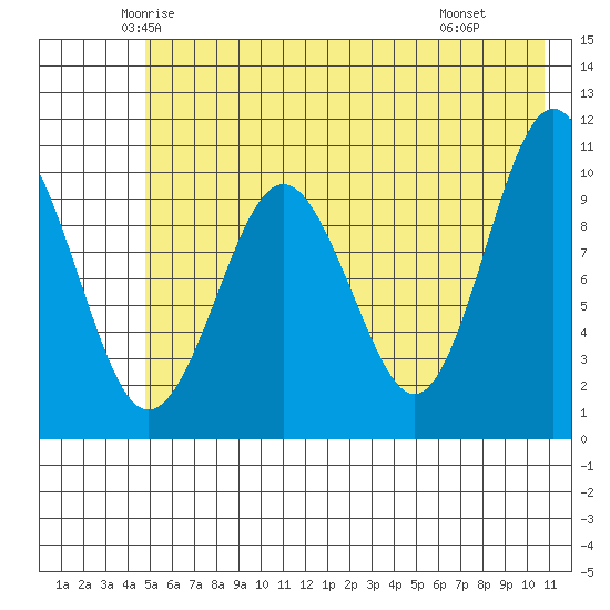 Herring Point tide chart for Friday, May 23, 2025