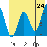 Herring Point tide chart for Saturday, May 24, 2025