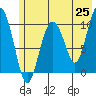 Herring Point tide chart for Sunday, May 25, 2025