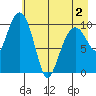 Herring Point tide chart for Friday, May 2, 2025