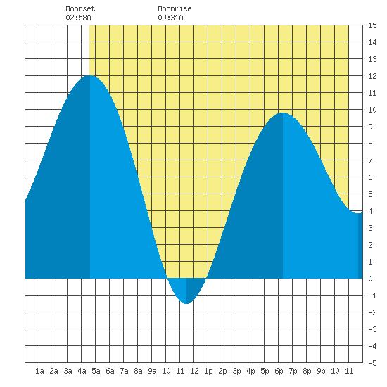 Herring Point tide chart for Saturday, May 31, 2025