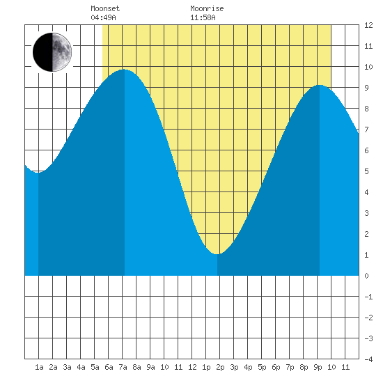 Herring Point tide chart for Sunday, May 4, 2025