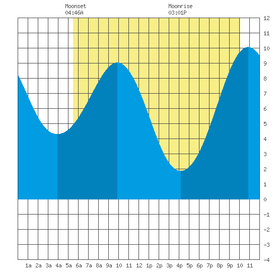 Herring Point tide chart for Tuesday, May 6, 2025