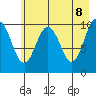 Herring Point tide chart for Thursday, May 8, 2025