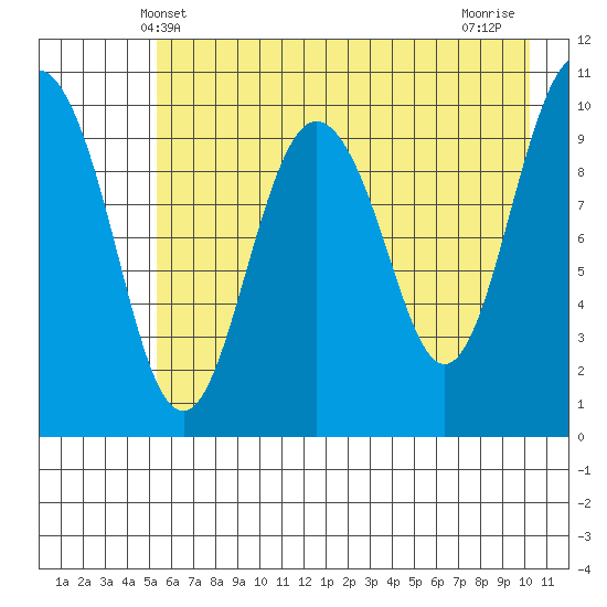 Herring Point tide chart for Friday, May 9, 2025