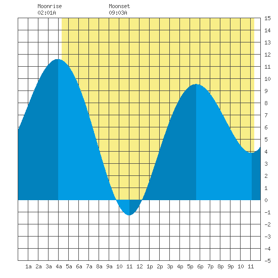 Herring Point tide chart for Sunday, June 15, 2025