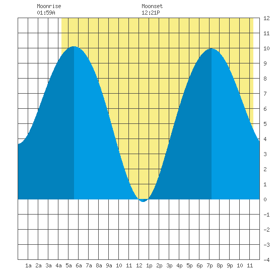 Herring Point tide chart for Tuesday, June 17, 2025
