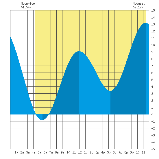 Herring Point tide chart for Sunday, June 22, 2025