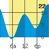 Herring Point tide chart for Sunday, June 22, 2025