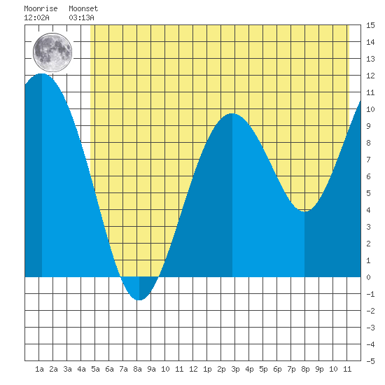 Herring Point tide chart for Thursday, July 10, 2025
