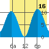 Herring Point tide chart for Wednesday, July 16, 2025