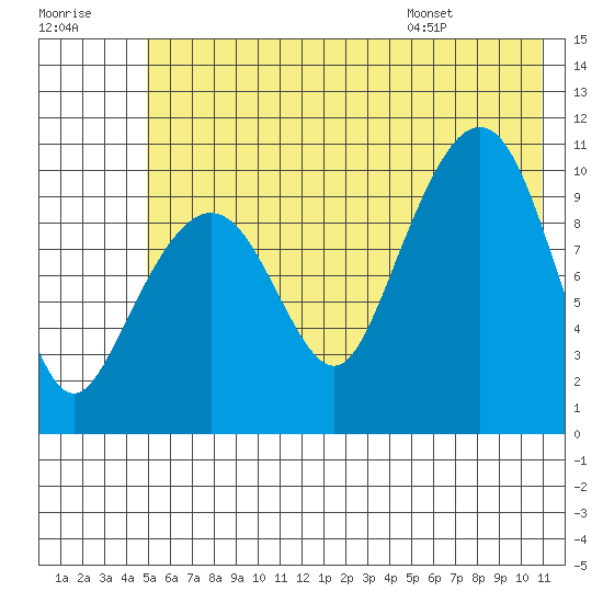 Herring Point tide chart for Friday, July 18, 2025