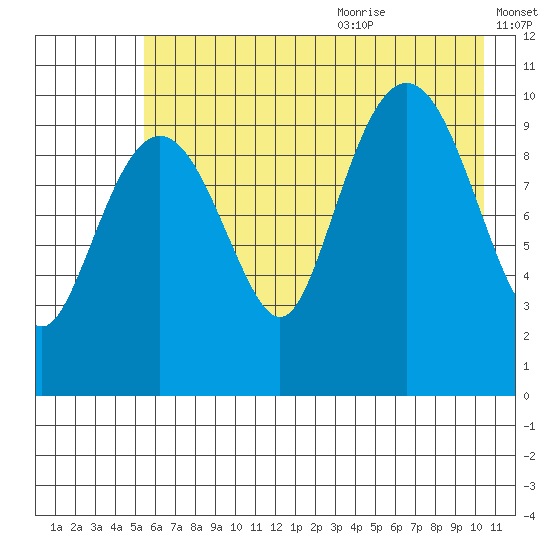 Herring Point tide chart for Thursday, July 31, 2025