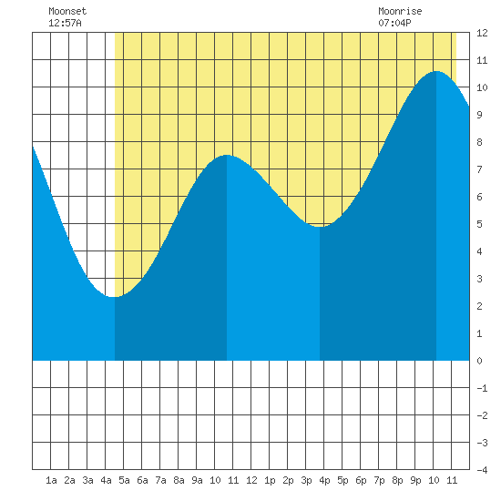 Herring Point tide chart for Saturday, July 5, 2025
