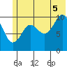 Herring Point tide chart for Saturday, July 5, 2025
