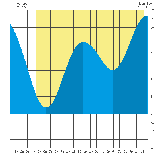 Herring Point tide chart for Monday, July 7, 2025