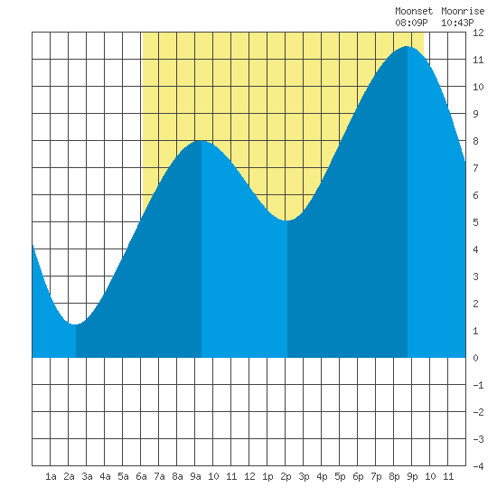 Herring Point tide chart for Sunday, August 17, 2025