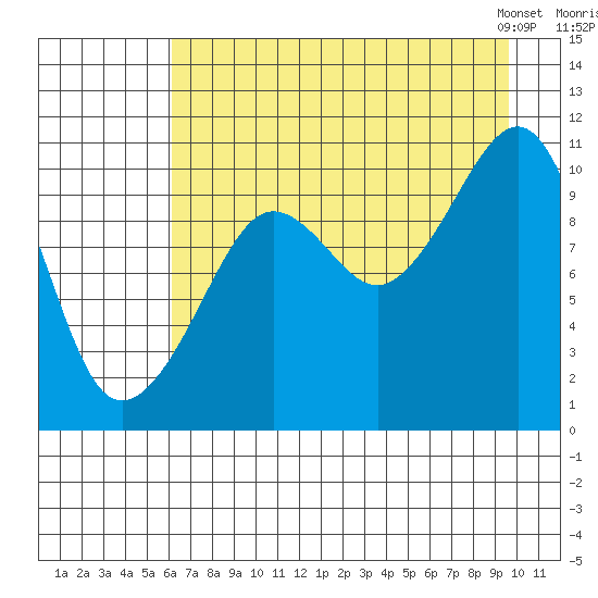 Herring Point tide chart for Monday, August 18, 2025