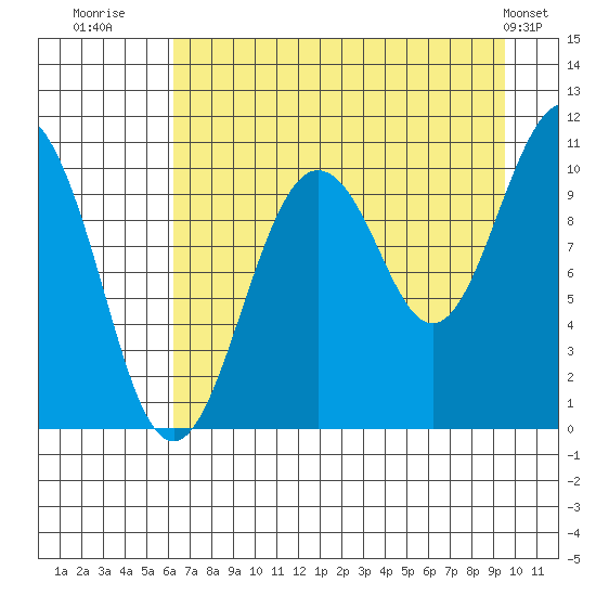 Herring Point tide chart for Wednesday, August 20, 2025