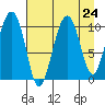 Herring Point tide chart for Sunday, August 24, 2025