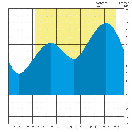 Herring Point tide chart for Saturday, August 2, 2025
