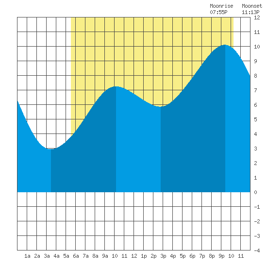 Herring Point tide chart for Sunday, August 3, 2025