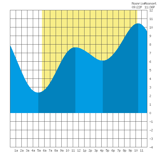 Herring Point tide chart for Monday, August 4, 2025