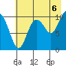 Herring Point tide chart for Wednesday, August 6, 2025