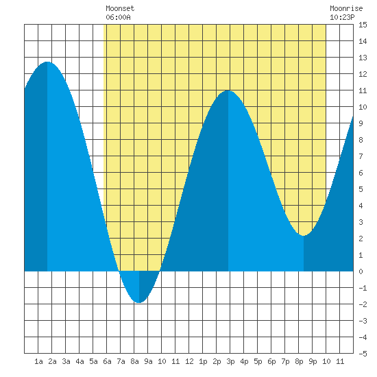 Herring Point tide chart for Saturday, August 9, 2025