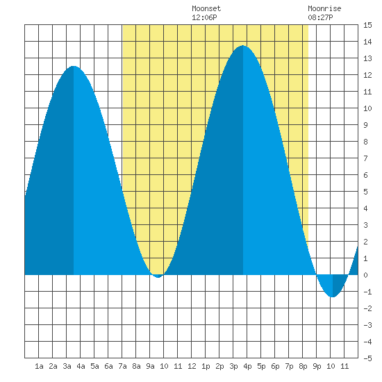 Herring Point tide chart for Wednesday, September 10, 2025