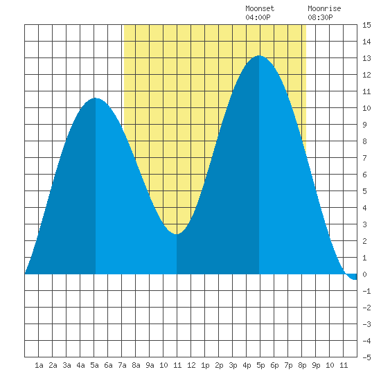 Herring Point tide chart for Friday, September 12, 2025