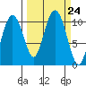 Herring Point tide chart for Wednesday, September 24, 2025