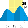 Herring Point tide chart for Sunday, September 28, 2025