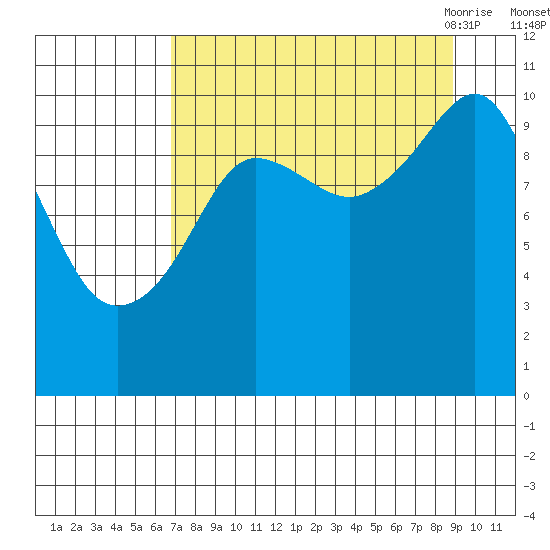Herring Point tide chart for Tuesday, September 2, 2025