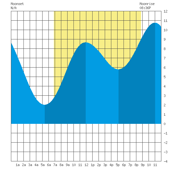 Herring Point tide chart for Wednesday, September 3, 2025