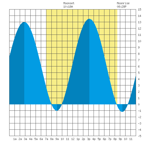 Herring Point tide chart for Tuesday, September 9, 2025