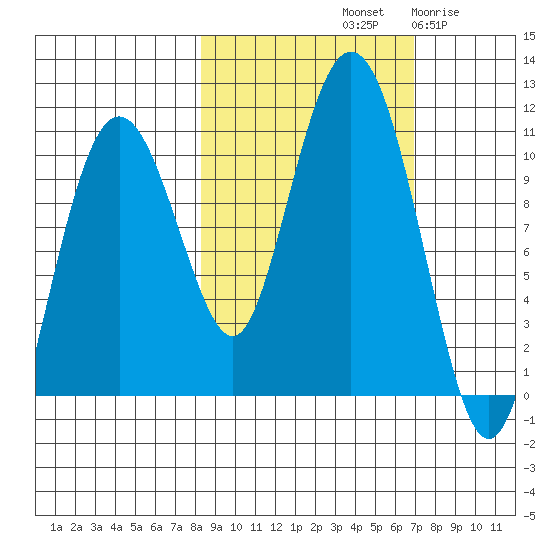 Herring Point tide chart for Friday, October 10, 2025
