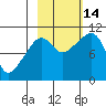 Herring Point tide chart for Tuesday, October 14, 2025