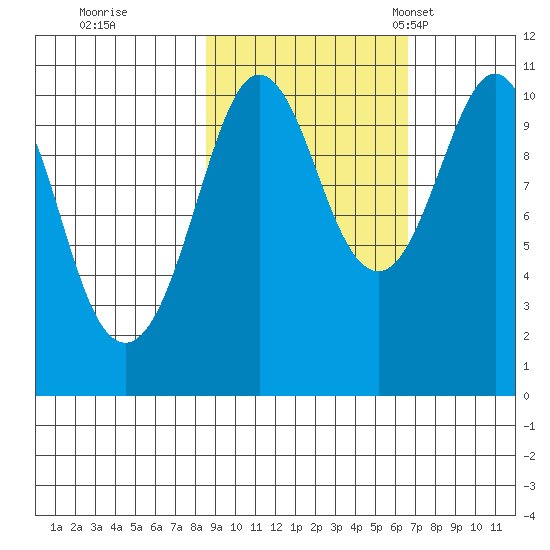 Herring Point tide chart for Thursday, October 16, 2025