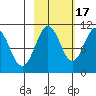 Herring Point tide chart for Friday, October 17, 2025