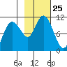 Herring Point tide chart for Saturday, October 25, 2025