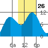 Herring Point tide chart for Sunday, October 26, 2025