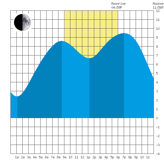 Herring Point tide chart for Wednesday, October 29, 2025