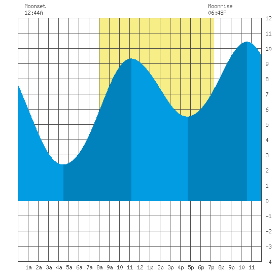 Herring Point tide chart for Thursday, October 2, 2025